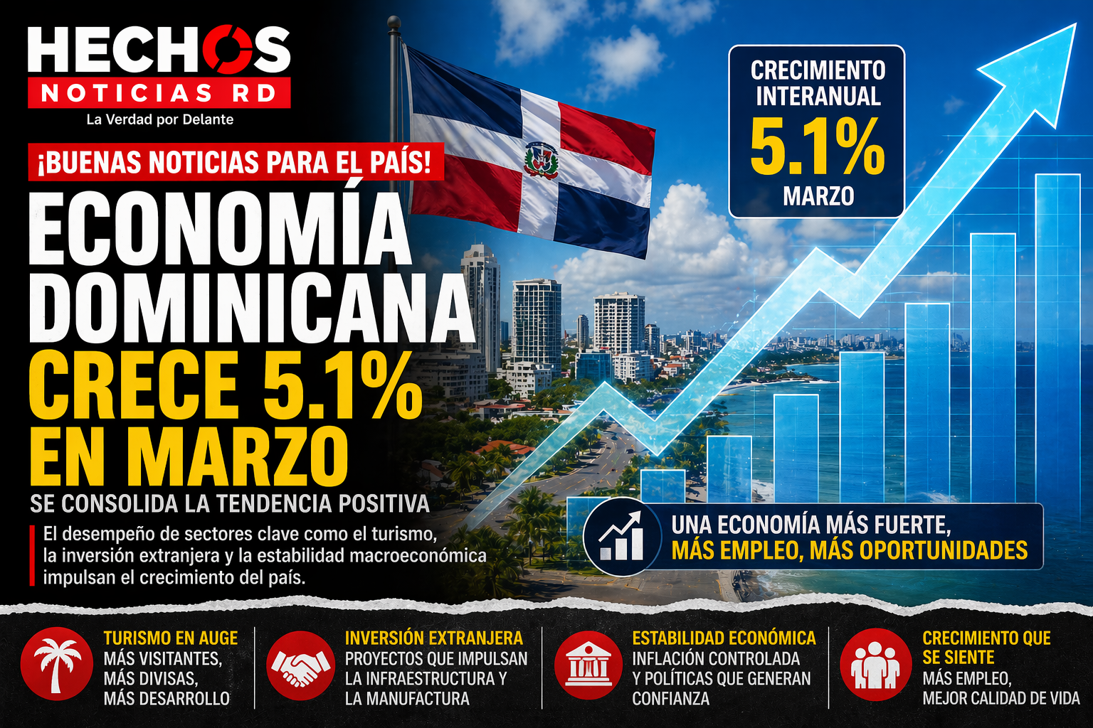La Economía del País Registra en Marzo Crecimiento Interanual de 5.1%